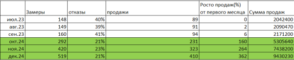 
                    Кейс: Революция в мире натяжных потолков: Как увеличить продажи на 360%            