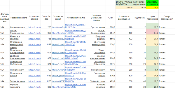 
                    Как мы решили вложить 150 тысяч в Телеграм канал и что из этого получилось: успех или провал?            