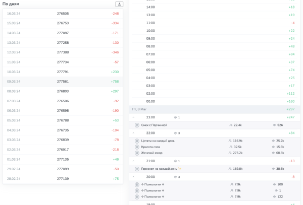 
                    Анализ каналов на закупку рекламы в Телеграм (Посевы)            
