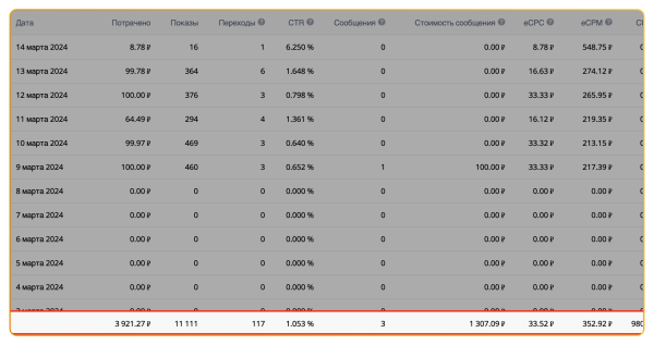 
                    Как масштабировать цветочный магазин в ВК до 100 000 рублей и окупить рекламный бюджет в 7 раз в 1-й месяц            