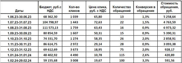 
                    Заработало! — или 4 детали пазла, без которых контекст деняк не принесёт            