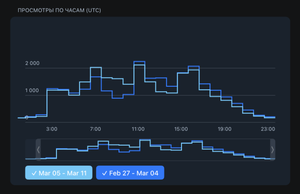 
                    Расталкиваем конкурентов. Как выбрать лучшее время для публикации постов в Телеграм            