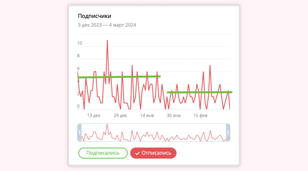 Как привлекать и удерживать подписчиков в канале с помощью Телеграм бота
Как привлекать и удерживать подписчиков в канале с помощью Телеграм бота