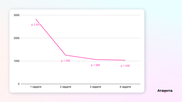 Привели 400 художников на Вайлдберис для коллекционеров. Как привлечь первых пользователей еще до запуска стартапа
Привели 400 художников на Вайлдберис для коллекционеров. Как привлечь первых пользователей еще до запуска стартапа