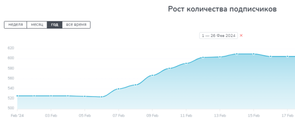 Привлечение подписчиков по 114 рублей для психолога. Реклама в телеграм
Привлечение подписчиков по 114 рублей для психолога. Реклама в телеграм