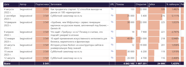 Отчёт по VC в Power BI: спарсили VC.RU и нашли ТОП 3 автора, ТОП 3 статьи и 4-х редакторов             
                    Отчёт по VC в Power BI: спарсили VC.RU и нашли ТОП 3 автора, ТОП 3 статьи и 4-х редакторов