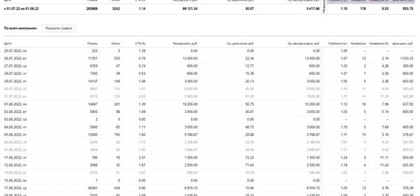 1 243 000 рублей чистыми за 1,5 месяца 2022 Системы отопления в Москве и области
1 243 000 рублей чистыми за 1,5 месяца 2022 Системы отопления в Москве и области