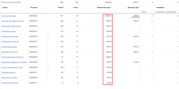 
                    Как получить 215 заявок для стоматологии в Москве и снизить стоимость лида с 69 673 до 3865 руб            