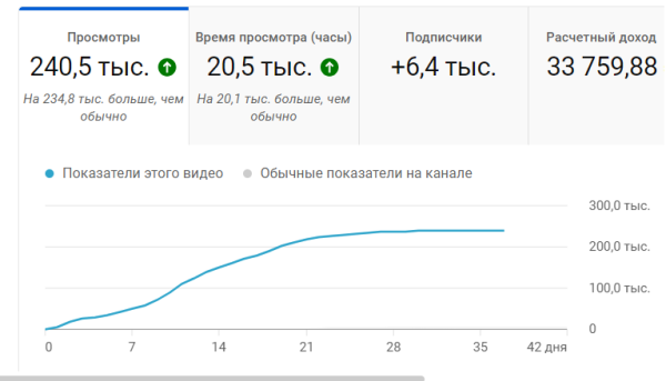 
                    Как эксперту из 1К просмотров сделать 240 000 на Youtube. Анализ, Кликбейт и капелька Розмарина…            