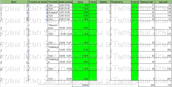 Аккуратный закуп рекламы в Телеграм в конкурентной нише
Аккуратный закуп рекламы в Телеграм в конкурентной нише