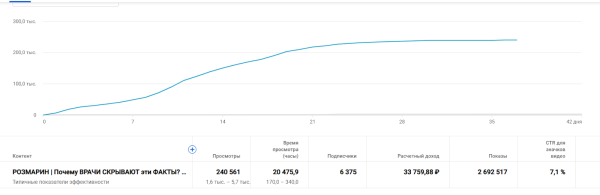 
                    Как эксперту из 1К просмотров сделать 240 000 на Youtube. Анализ, Кликбейт и капелька Розмарина…            
