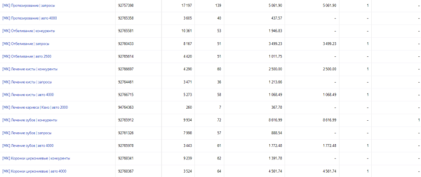 
                    Как получить 215 заявок для стоматологии в Москве и снизить стоимость лида с 69 673 до 3865 руб            