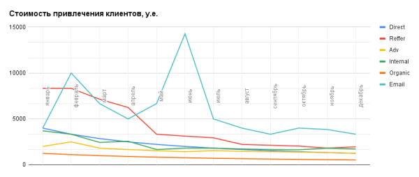 
                    Сколько стоит лид — как настроить систему аналитики, если связка Roistat и CRM не помогла            