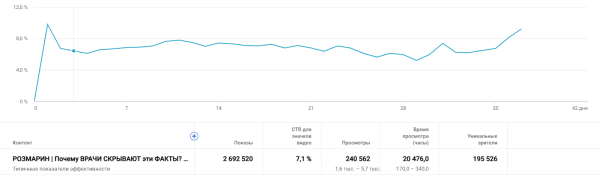 
                    Как эксперту из 1К просмотров сделать 240 000 на Youtube. Анализ, Кликбейт и капелька Розмарина…            
