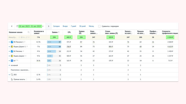 
                    Врачи жалуются, что им некогда пить чай на работе. Показываю, как увеличили поток заявок в клинике флебологии в 3 раза            