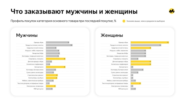 Что и как покупали россияне на маркетплейсах в 2023 году. Исследование Яндекса