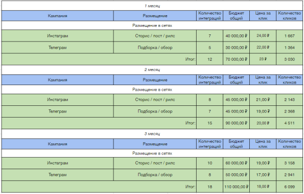 
                    Как сделать прогноз эффективности трафика из соц. сетей на товарные карточки Ozon            
