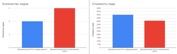Отказались от фида в рекламе и увеличили количество лидов в 5 раз
Отказались от фида в рекламе и увеличили количество лидов в 5 раз