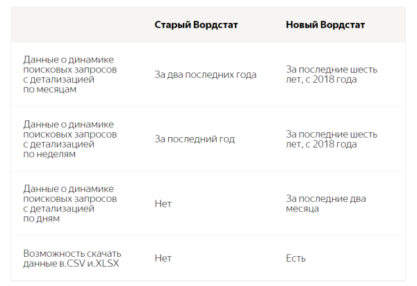 Яндекс запустит обновленный Вордстат на wordstat.yandex.ru с 20 марта