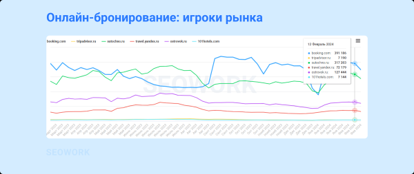 
                    Куда и когда летают российские туристы: предсказания для тревел-рынка 2024            