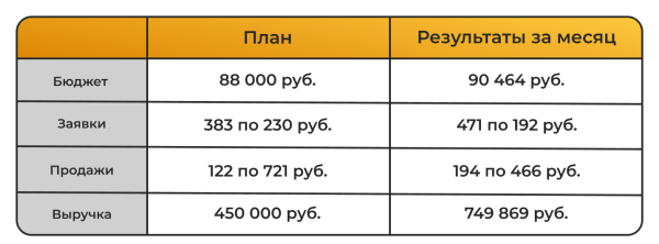
                    Как масштабировать цветочный магазин в ВК до 100 000 рублей и окупить рекламный бюджет в 7 раз в 1-й месяц            