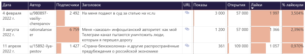 Отчёт по VC в Power BI: спарсили VC.RU и нашли ТОП 3 автора, ТОП 3 статьи и 4-х редакторов             
                    Отчёт по VC в Power BI: спарсили VC.RU и нашли ТОП 3 автора, ТОП 3 статьи и 4-х редакторов