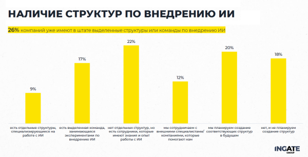 Ingate Group и SEOnews делятся результатами исследования про ИИ в маркетинге и бизнесе