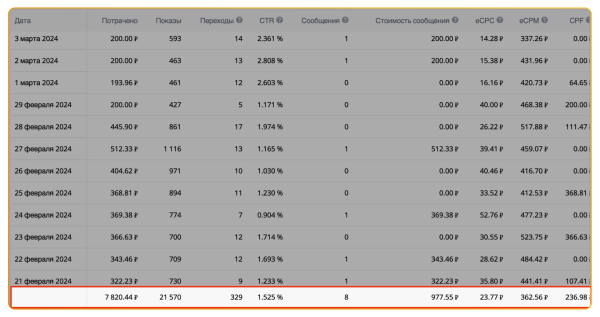 
                    Как масштабировать цветочный магазин в ВК до 100 000 рублей и окупить рекламный бюджет в 7 раз в 1-й месяц            