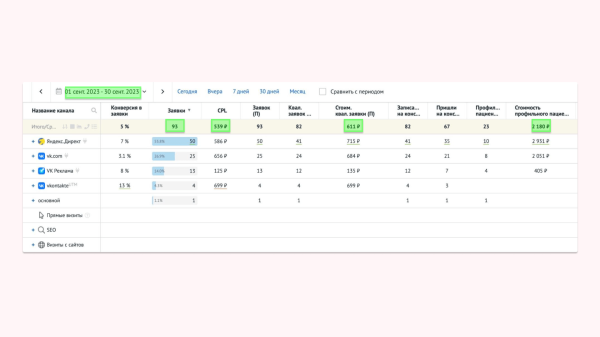 
                    Врачи жалуются, что им некогда пить чай на работе. Показываю, как увеличили поток заявок в клинике флебологии в 3 раза            