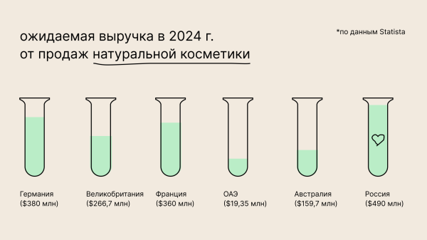 
                    Что производители косметики в РФ подразумевают под эко/органик/био и почему часто это пустой маркетинг            