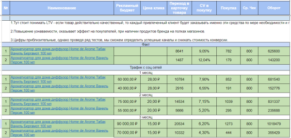 
                    Как сделать прогноз эффективности трафика из соц. сетей на товарные карточки Ozon            