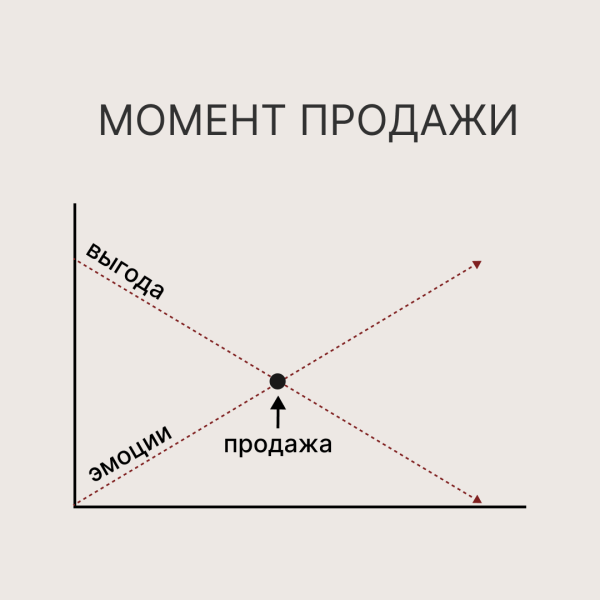 Коротко про эмоциональные продажи
Коротко про эмоциональные продажи