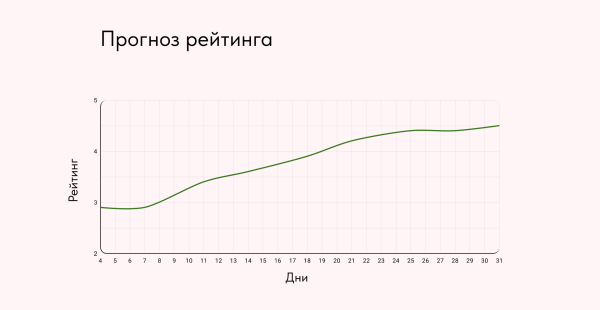 
                    Как вырастить рейтинг на Яндекс Картах за месяц? Кейс по управлению репутацией            