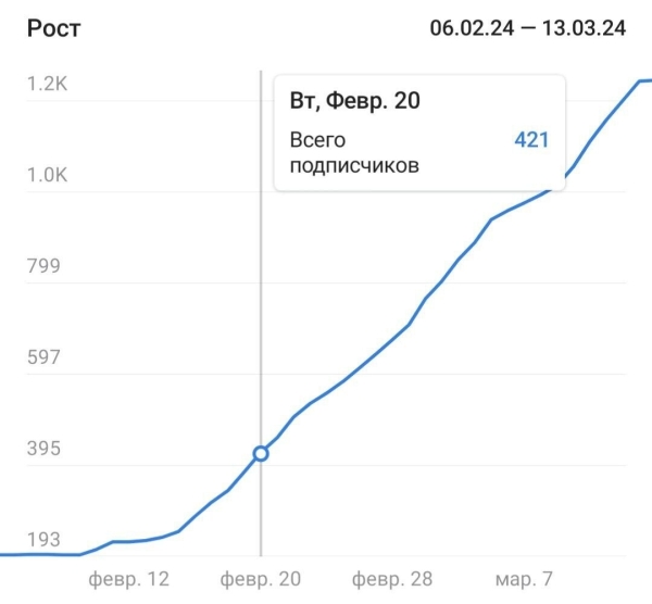 
                    Кейс: как байерам с нуля набрать платежеспособную аудиторию по 166 рублей            