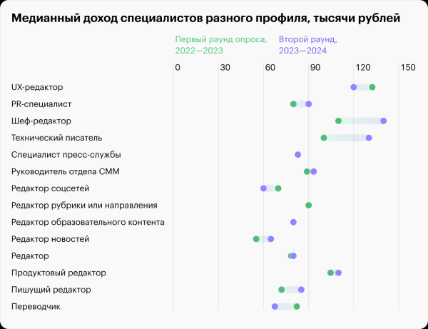 Гроши или солидная зарплата? Сколько платят тем, кто работает с текстом
Гроши или солидная зарплата? Сколько платят тем, кто работает с текстом