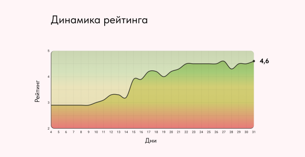 
                    Как вырастить рейтинг на Яндекс Картах за месяц? Кейс по управлению репутацией            