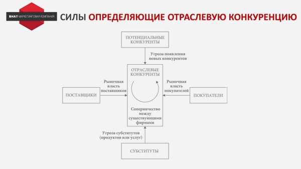 Как использовать “Анализ 5 сил Портера” на практике
Как использовать “Анализ 5 сил Портера” на практике
