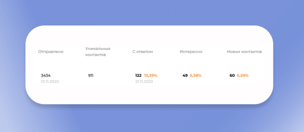 Как холодные рассылки помогают B2B выйти из кризиса после ухода заказчиков: опыт Nutnet
Как холодные рассылки помогают B2B выйти из кризиса после ухода заказчиков: опыт Nutnet