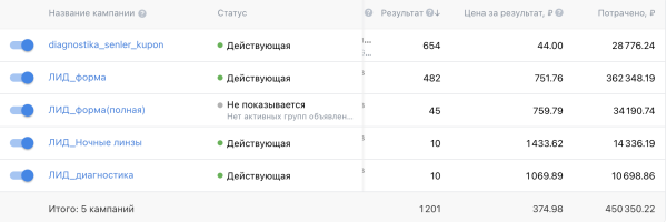 Кейс: таргет ВКонтакте для салона оптики, 800 К ₽ в месяц при затратах 58 К             
                    Кейс: таргет ВКонтакте для салона оптики, 800 К ₽ в месяц при затратах 58 К