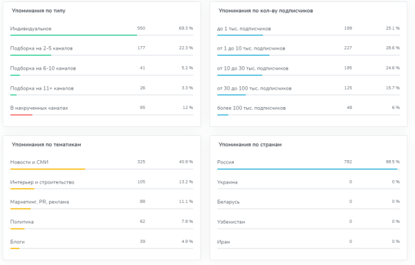 Как продвигать компанию застройщика в телеграм? Разбор продвижения девелопера «Брусника»
Как продвигать компанию застройщика в телеграм? Разбор продвижения девелопера «Брусника»
