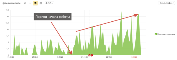 
                    Как продать шоколад через Яндекс Директ или опыт продвижения B2B бизнеса            
