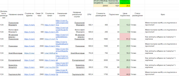 
                    Как мы решили вложить 150 тысяч в Телеграм канал и что из этого получилось: успех или провал?            