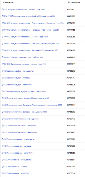 
                    Как получить 215 заявок для стоматологии в Москве и снизить стоимость лида с 69 673 до 3865 руб            