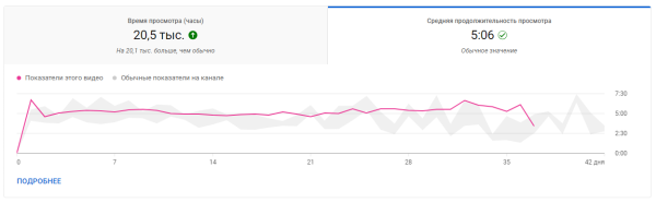 
                    Как эксперту из 1К просмотров сделать 240 000 на Youtube. Анализ, Кликбейт и капелька Розмарина…            