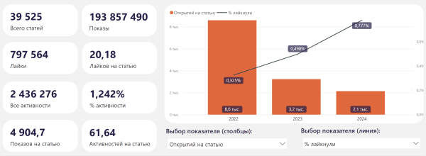 Отчёт по VC в Power BI: спарсили VC.RU и нашли ТОП 3 автора, ТОП 3 статьи и 4-х редакторов             
                    Отчёт по VC в Power BI: спарсили VC.RU и нашли ТОП 3 автора, ТОП 3 статьи и 4-х редакторов