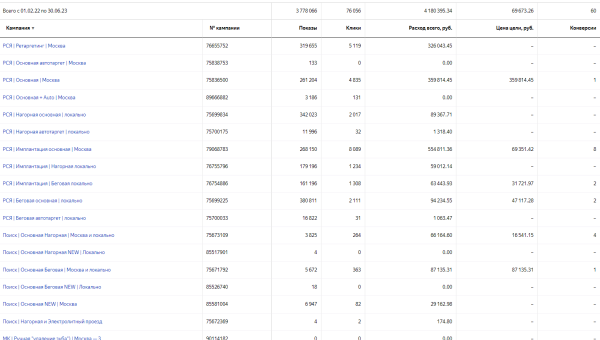 
                    Как получить 215 заявок для стоматологии в Москве и снизить стоимость лида с 69 673 до 3865 руб            