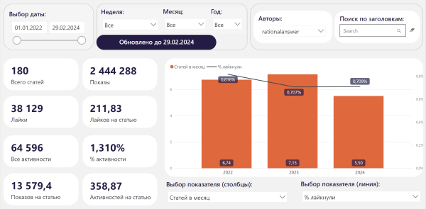 Отчёт по VC в Power BI: спарсили VC.RU и нашли ТОП 3 автора, ТОП 3 статьи и 4-х редакторов             
                    Отчёт по VC в Power BI: спарсили VC.RU и нашли ТОП 3 автора, ТОП 3 статьи и 4-х редакторов