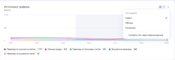
                    Яндекс обновил интерфейс Метрики            