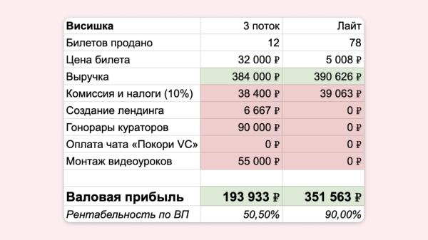 
                    Как мы сделали курс по VC и обосрались            