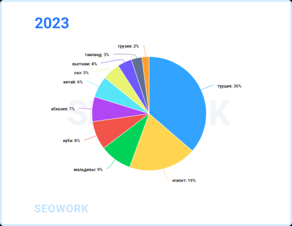 
                    Куда и когда летают российские туристы: предсказания для тревел-рынка 2024            